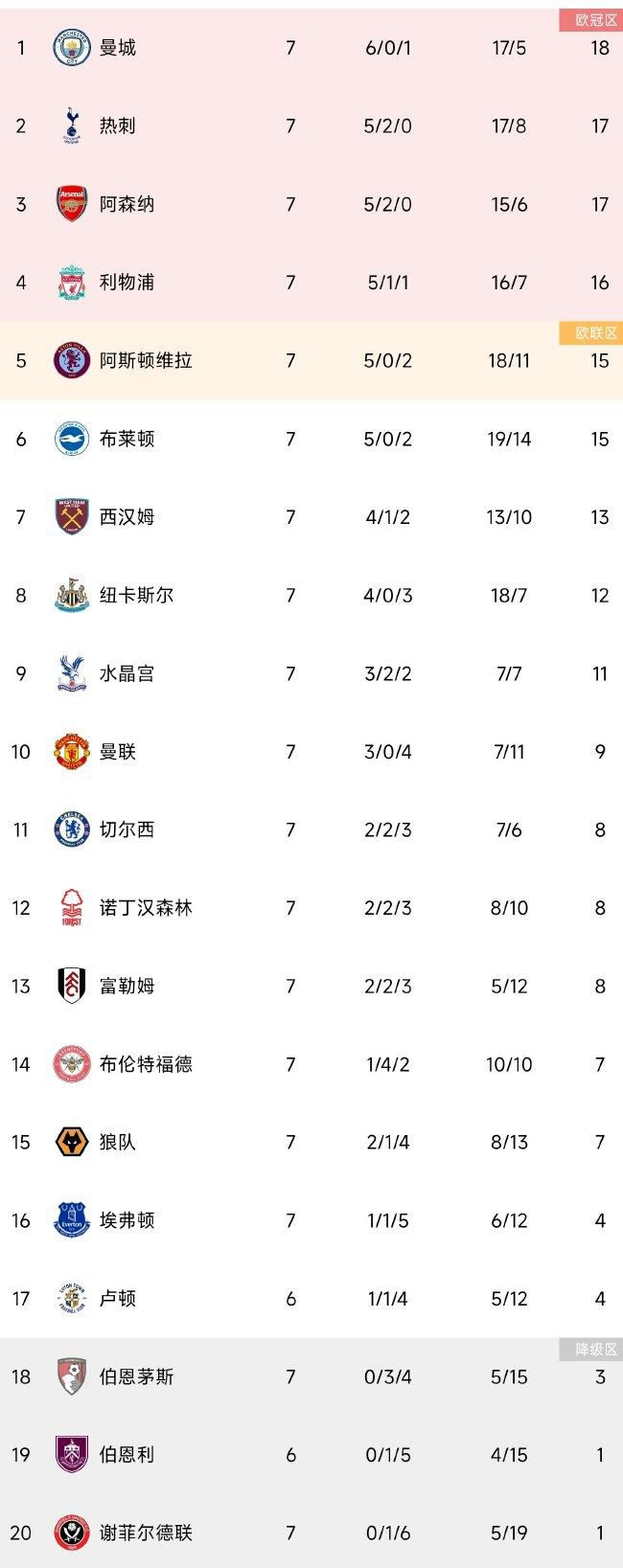 北京时间12月18日凌晨，利物浦将在英超第17轮比赛中主场对阵曼联。